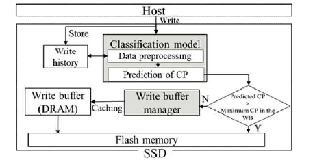 분류 모델을 이용한 쓰기 버퍼 관리 구조