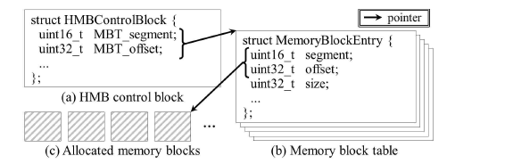 HMB 공간 관리를 위한 자료구조