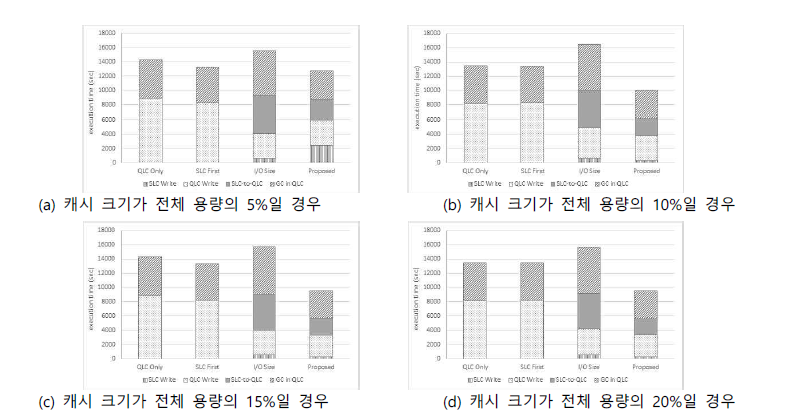 정적 SLC 캐시 할당시 실행시간