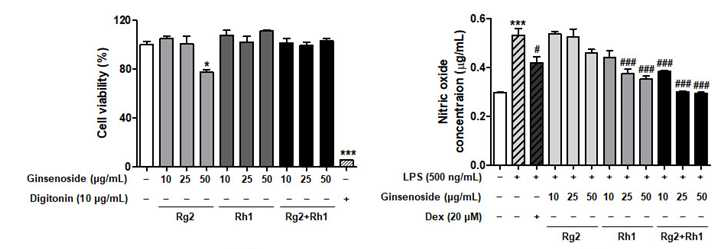 Effect of minor ginsenoside-Rg2 and -Rh1 on cell viability and NO production. (Left) Cell viability of minor ginsenoside Rg2 and Rh1-treated RAW264.7 cells were measured by MTT assay. The cells were treated with various concentration of Rg2 and Rh1 (0 to 50 μg/mL) for 24 h. Digitonin was used as negative control. (Right) The production of nitric oxide was examined by Griess assay.