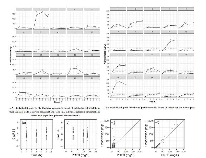Goodness of fit plots for the final pharmacokinetic model of colistin for epithelial lining fluid: (a) conditional weighted residuals versus time, (b) conditional weighted residuals versus population predicted concentration, (c) observed concentration versus population predicted concentration, and (d) observed concentration versus individual predicted concentration.