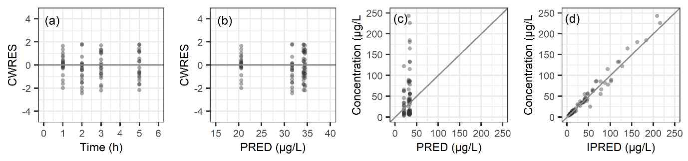 Goodness of fit plots for the final pharmacokinetic model of colistin for plasma: (a) conditional weighted residuals versus time, (b) conditional weighted residuals versus population predicted concentration, (c) observed concentration versus population predicted concentration, and (d) observed concentration versus individual predicted concentration.