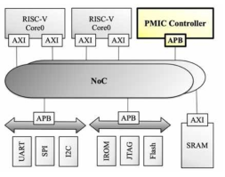 Architecture of the developed ULP-SoC