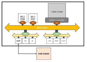 Proposed SoC architecture for the radar signal processing.