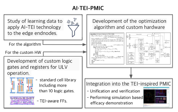 AI·TEI-PMIC 연구개발 개요도