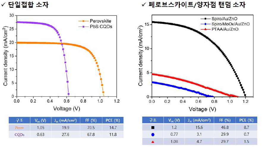 페로브스카이트/양자점 2T 탠덤 소자 연구결과 및 전하 재결합층 변화에 따른 탠덤 소자의 효율 변화를 나타낸 모식도