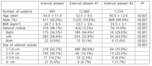 Internal  dataset  과 External  dataset  에 포함된 대상자의 기본적인 특징