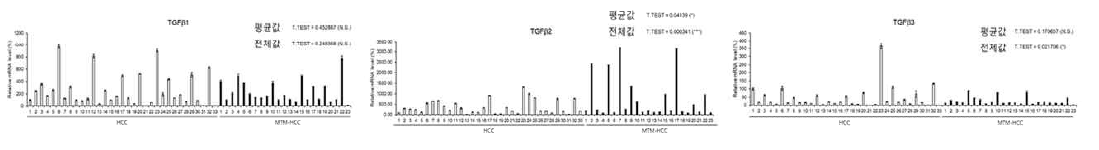 MTM-HCC 및 non-MTM-HCC 환자 조직에서 TGF-β family 유전자 발현 분석