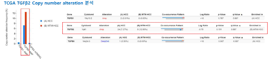 TCGA data 분석을 통한 TGF-β family copy number alteration 분석