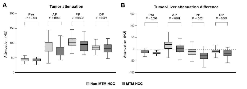 Macrotrabecular-massive HCC 여부에 따른 CT 각 phase의 attenuation 비교