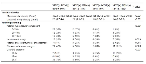 VETC, MTM-HCC 여부에 따른 vascular density 및 영상 소견 비교