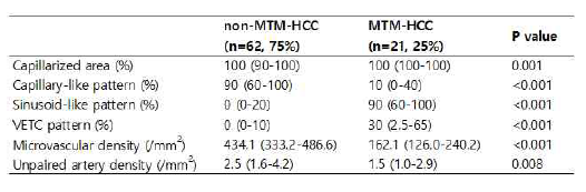 MTM-HCC 여부에 따른 microvascular pattern 및 density