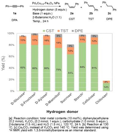 탄수화물 (carbohydrate) 수소 자원으로 활용한 DPA의 수소화반응