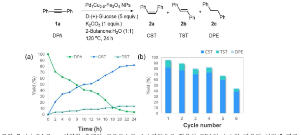 (a) Pd1Cu0.6-산화철 촉매와 글루코스를 수소자원으로 활용한 DPA의 수소화 반응의 시간에 따른 반응 속도 그래프, (b) Pd1Cu0.6-산화철 촉매의 재사용 테스트
