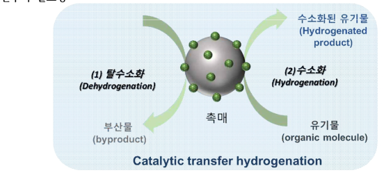 수소 전이반응(transfer hydrogenation) 의 모식도