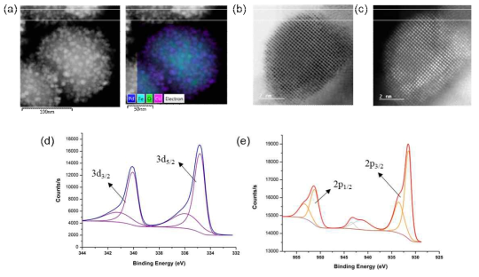 Pd1Cu0.6-산화철 촉매 (a) STEM-EDS 이미지, (b) HADDF-STEM 이미지, (c) BF-STEM 이미지, (d) Pd의 XPS spectra (d) Cu의 XPS spectra