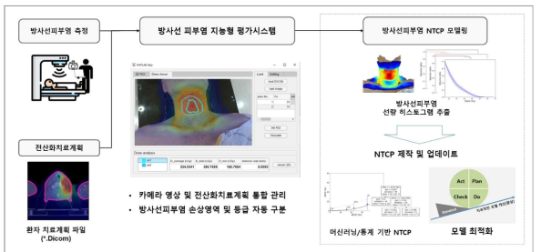 방사선피부염 예측 모델 개발 프로세스