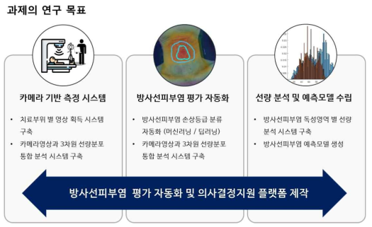 과제 수행을 통해 개발하고자 하는 연구 목표