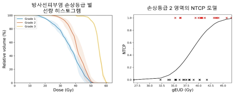 방사선피부염 손상등급 별 NTCP 모델 제작 과정