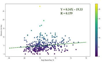 운동거리에 따른 근육량 추이