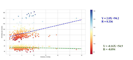 운동거리에 따른 심박수 분석