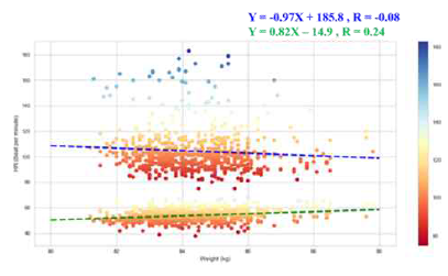 체중에 따른 심박수 분석