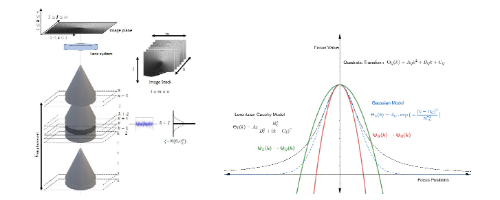 SFF시스템의 이미지 획득 과정(왼쪽) 및 Quadratic 모델로 변환한 초점 곡선(오른쪽) [8]