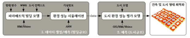 ANN 기반 빌딩/도시 규모 환경 성능 예측 알고리즘 개념도