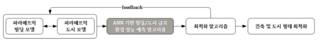 환경 성능 데이터 기반의 건축 및 도시 형태 최적화 프로세스 개념도