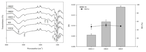 찰옥수수전분(NWM), 아밀로펙틴 덱스트린(RD), 1.5%, 3%, or 5% OSA-아밀로펙틴 덱스트린(ORD1.5, ORD3, ORD5)의 FT-IR spectra 및 치환도(DS), OSA 반응 효율(RE)