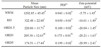 찰옥수수전분(NWM), 아밀로펙틴 덱스트린(RD), 1.5%, 3%, or 5% OSA-아밀로펙틴 덱스트린(ORD1.5, ORD3, ORD5)의 평균 입자 크기 및 다분산지수(PDI), 제타 전위값