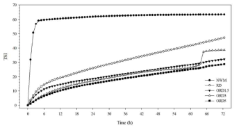 시간에 따른 찰옥수수전분(NWM), 아밀로펙틴 덱스트린(RD), 1.5%, 3%, or 5% OSA-아밀로펙틴 덱스트린(ORD5) 분산액의 Turbiscan stability index (TSI)