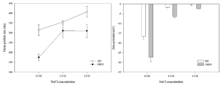 분산액 염(NaCl) 농도에 따른 아밀로펙틴 덱스트린(RD)과 5% OSA-아밀로펙틴 덱스트린(ORD5)의 평균 입자 크기 및 제타 전위값