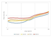 찰옥수수 전분(WCS), 아밀로펙틴 덱스트린(RD), OSA-아밀로펙틴 덱스트린(ORD)를 첨가한 요거트의 전단변형률(흐름성)