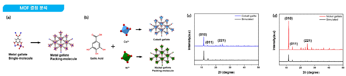 Metal gallate의 3D입체 분자구조와 X-Ray Diffraction (XRD)를 분석한 결과를 보인다. (a-b) 각각 Mercury-CCDC와 Diamond-4를 사용한 Metal gallate 분자구조, (c-d) 각각 Cobalt gallate 와 Nickel gallate 의 XRD peaks