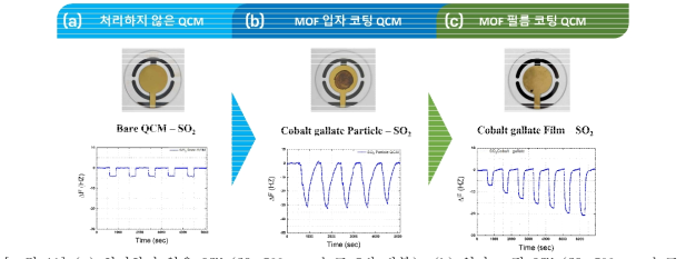 (a) 처리하지 않은 QCM (SO2 500 ppm 농도 5번 반복), (b) 입자 코팅 QCM (SO2 500 ppm 농도5번 반복), (c) 필름 코팅 QCM (SO2 75, 150, 225, 300, 375, 450, 500 ppm 농도 순차적으로 증가)의 결과를 보여주며, 모든 가스 주입은 N2 300 s 주입후에 SO2 600 s 주입 순서로 진행했다.