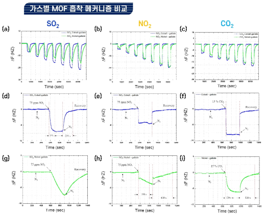 (a-c) 는 Cobalt-gallate 와 Nickel-gallate MOF가 코팅된 필름 QCM 이 SO2, NO2 가스를 흡탈착하는 그래프이다. 또한, SO2, NO2 가스는 모두 75, 150, 225, 300, 375, 450, 500 ppm 으로 순차적으로 농도가 증가한다. (d-f)는 Cobalt-gallate가 각각 SO2, NO2, CO2 가스를 75 ppm, 75 ppm, 15 % 의 농도로 흡착했다가 탈착하는 그래프를 나타낸다, (g-i)는 Nickel-gallate가 각각 SO2, NO2, CO2 가스를 75ppm, 75 ppm, 15 % 의 농도로 흡착 후 탈착하는 그래프를 나타낸다. (모든 가스 주입은 N2 : 300 s, SO2: 600 s 순서로 진행했다.)