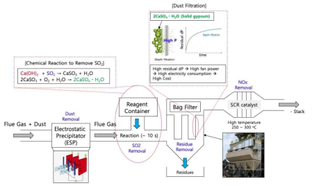 일반적인 가스상 미세먼지 (NOx, SOx) 제거공정 모식도