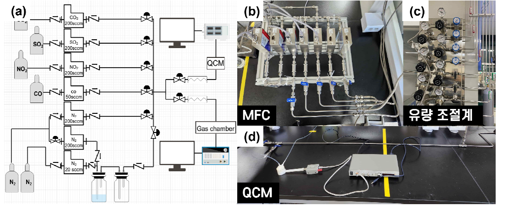(a) 혼합가스 발생시스템인 Mass Flow Controller (MFC) 와 흡착성능평가 플랫폼인 Quartz Crystal Microbalance (QCM) 공정을 결합하기 위한 설계도, (b-d) 실제 혼합가스 발생시스템 Mass Flow Controller (MFC) 와 흡착성능평가 플랫폼 Quartz Crystal Microbalance (QCM)을 결합하여 운용하는 사진