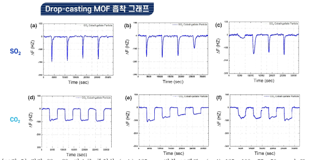 각각 SO2, CO2 가스를 주입한 (a-b) 125 ppm 반복 그래프, (c-d) 125, 100, 75, 50 ppm 농도 주입 그래프, (e-f) 50, 75, 100, 125 ppm 농도 주입 그래프이다