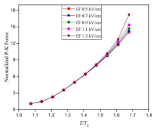 에지 전위의 정규화된 피치-코엘러(P-K) 힘에 대한 온도 파라미터(T/T0)의 영향