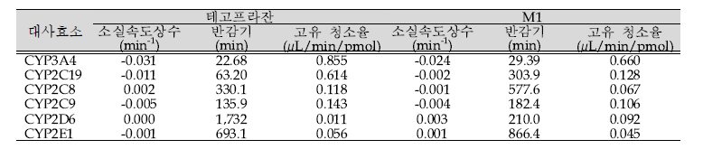 재조합 CYP를 이용한 테고프라잔 및 M1의 고유 청소율 평가 결과