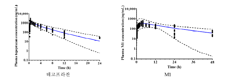 최종 모델로 예측한 테고프라잔과 M1에 대한 시간-혈중 농도 곡선(파란실선: 예측된 평균 혈장 농도, 검은점선: 5분위수, 95분위수, 검은점: 임상 연구 결과).