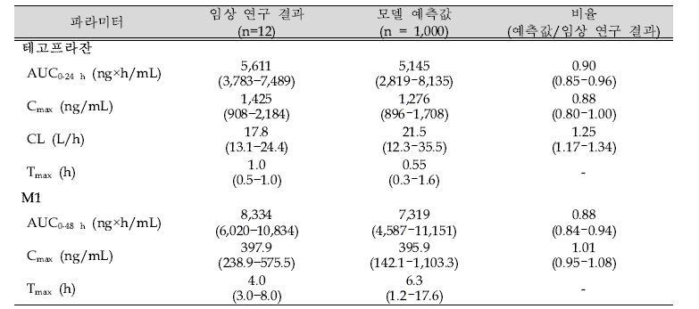 100 mg의 테고프라잔 단회 투여 후 임상 연구 결과와 모델 예측 결과간 약동학 파라미터 비교