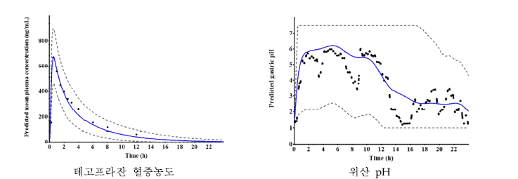최종 약동학-약력학 모델로 예측한 50 mg의 테고프라잔 단회 투여 후 테고프라잔의 혈중농도와 위산 pH (파란 실선: 예측된 평균 혈장 농도 혹은 위산 pH, 검은 점선: 5분위수, 95분위수, 검은점: 임상 연구 결과).