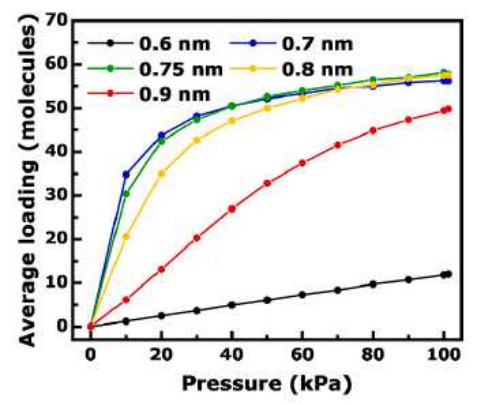 ] GCMC 시뮬레이션을 통한 기공 크기가 0.6, 0.7, 0.8 및 0.9 nm인 bilayer graphene의 이산화탄소 등온 흡착 성능