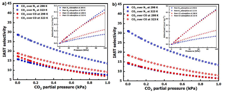 298 K 및 323 K의 온도에서 N2 및 CO에 대한 CO2의 IAST selectivity a) PET-KOH-973, b) PET-NaOH-973