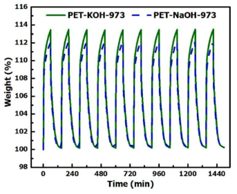 ] PET-KOH-973 (녹색 실선) 및 PET-NaOH-973 (파란색 점선)을 사용한 반복적 CO2 흡착-탈착 실험 (1기압, 303 K)