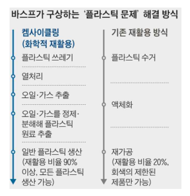 BASF의 화학적 재활용 모식도