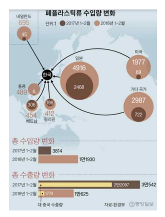 폐플라스틱 수입량